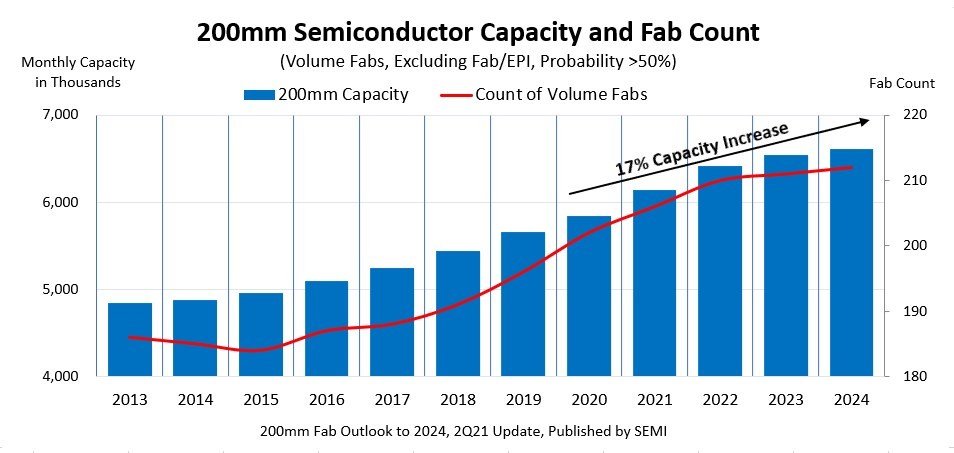 SEMI Reports Reveals that Global 200mm Fab Capacity on Pace to Record Growth to Meet Surging Demand and Address Chip Shortage