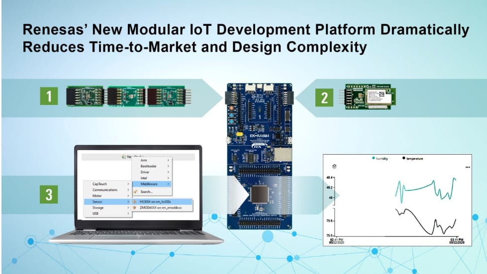 Renesas IoT platform