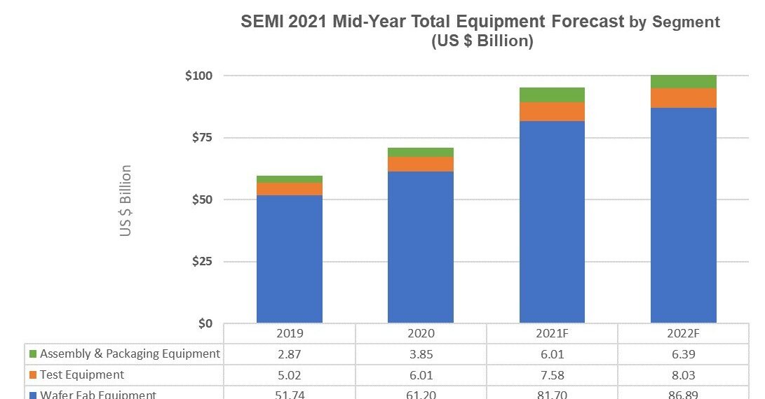 SEMI Market Report graph