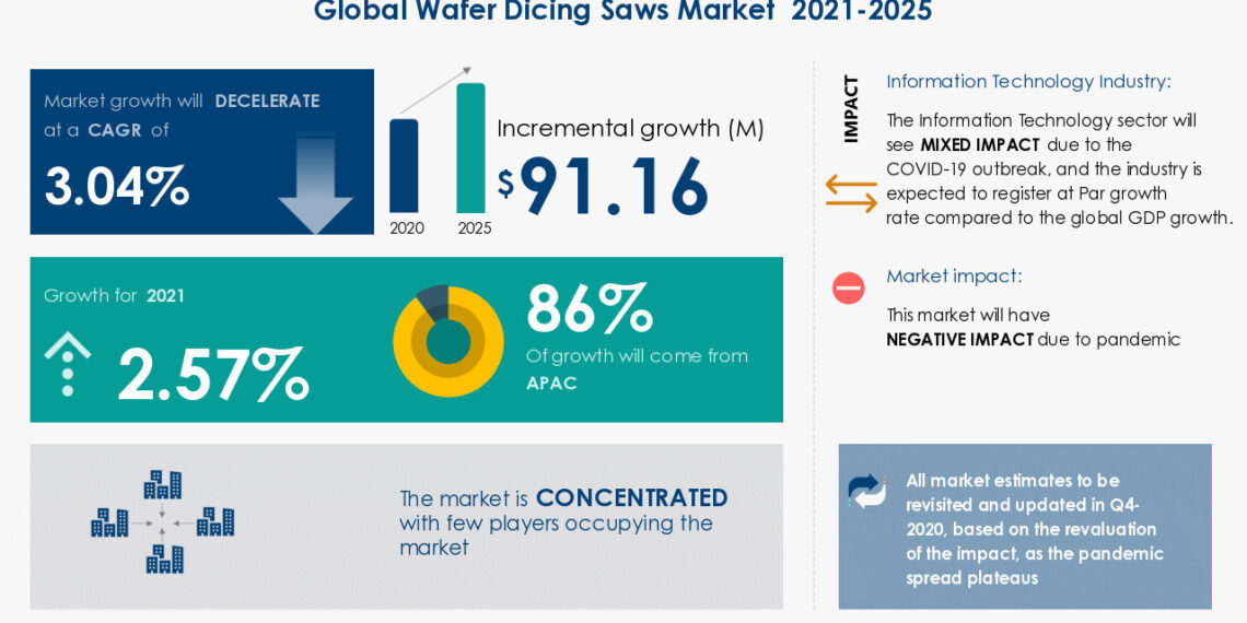 Wafer dicing saw market graph