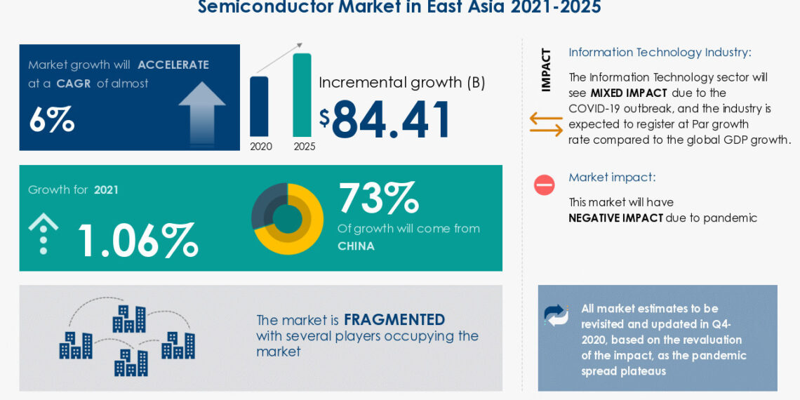 Semiconductor market infographic