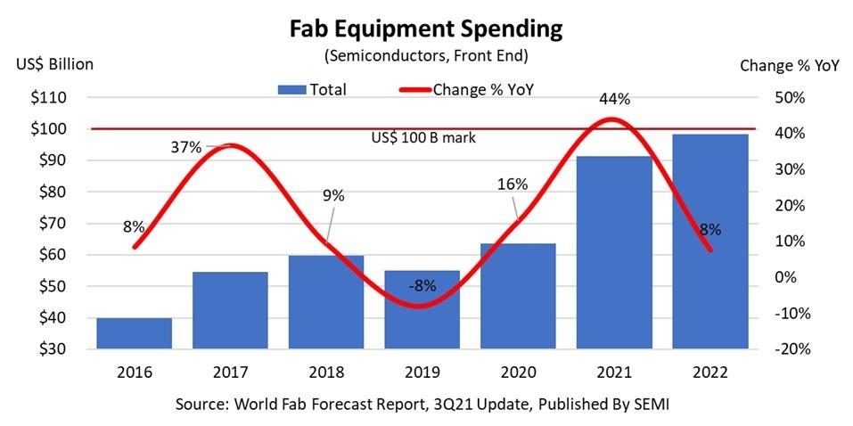 SEMI fab equipment spending