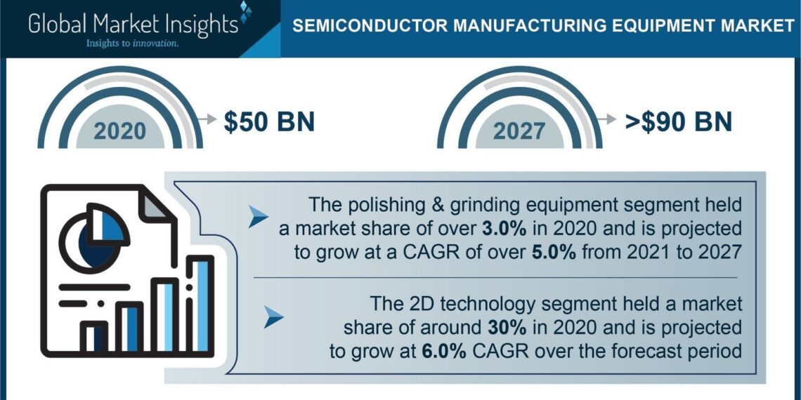 Semiconductor Manufacturing statistics