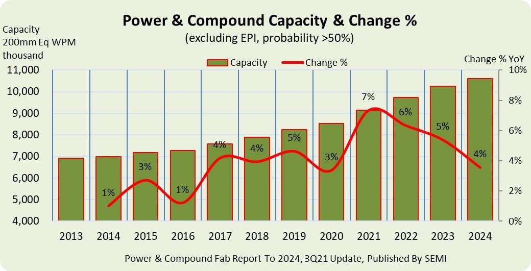 Power and compound fab capacity infographic
