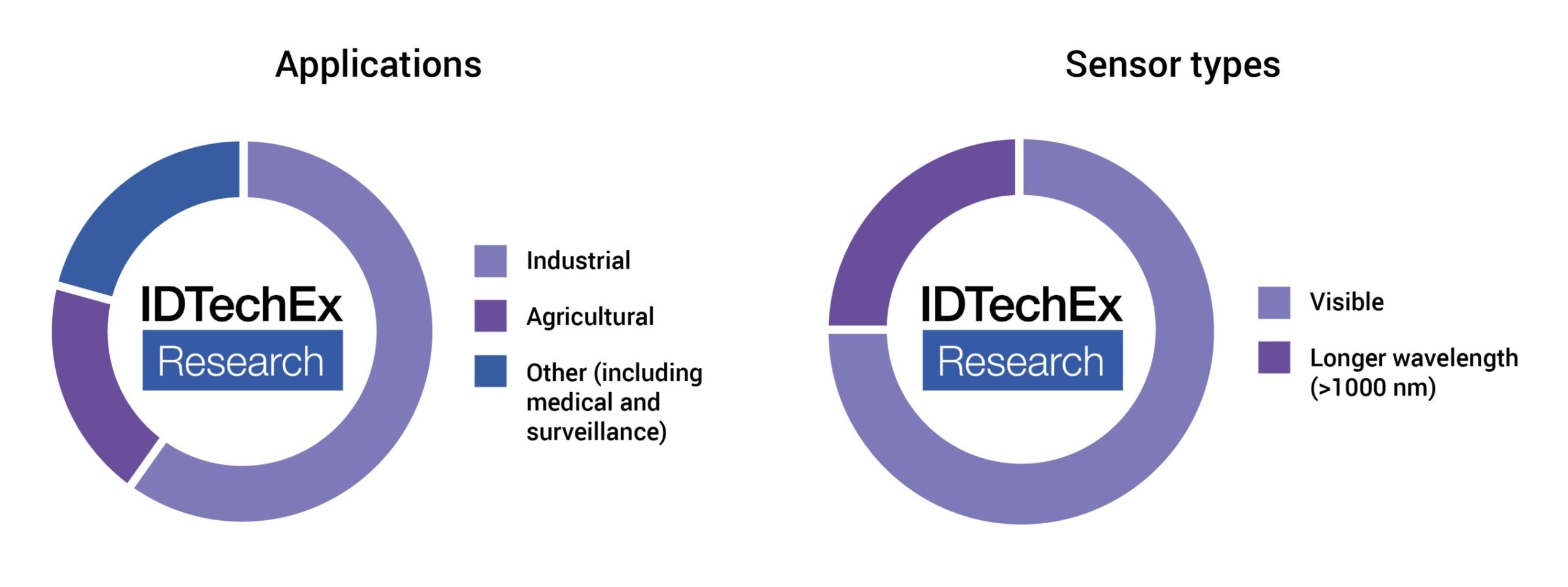 IDTechEx Machine Vision Graphic Representation