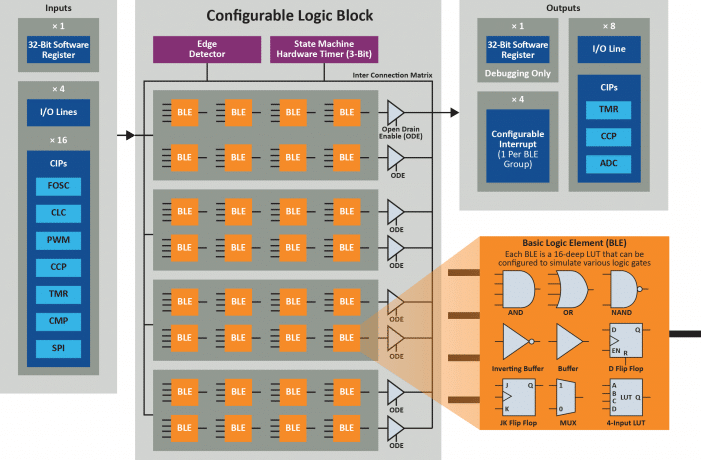 Microchip Unveils PIC16F13145 MCU Family