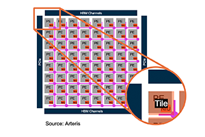 Arteris Network-on-Chip Tiling Innovation Accelerates Semiconductor Designs for AI Applications