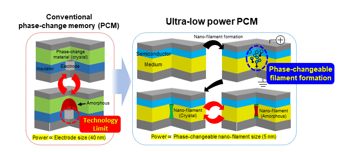 Ultra Low Power PCM