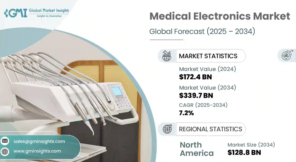 AI, Chronic Diseases Drive Global Medical Electronics Growth