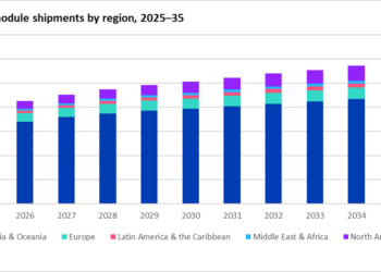 Cellular IoT module shipments by region, 2025-35